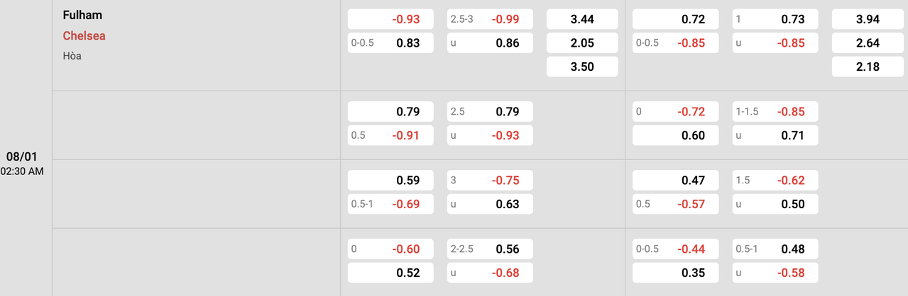 Tỷ lệ kèo Fulham vs Chelsea