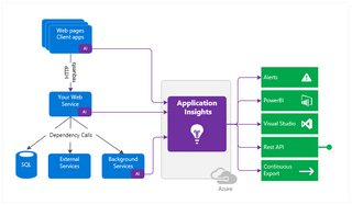 Azure Application Insights To Improve Your Code Azure Application Insights To Improve Your Code