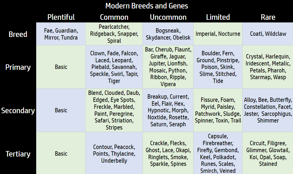 Gene rarity comparison table created by Darkpuffin Gene rarity comparison table created by Darkpuffin