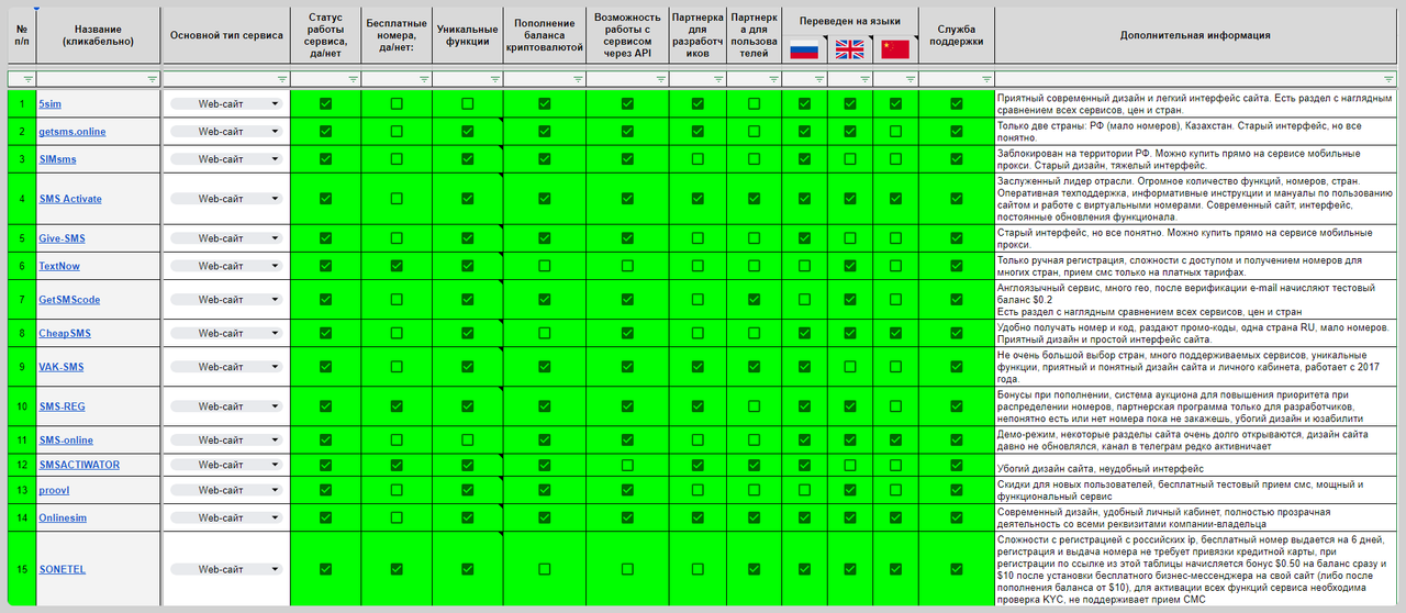 sravnenie-45-servisov-sms-aktivaciy-i-arendy-virtualnyh-nomerov-1.png