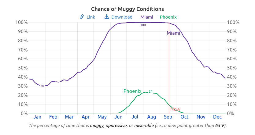 Screenshot 2025-09-17 at 10-30-17 Compare the Climate and Weather in Miami and Phoenix - Weather Spa