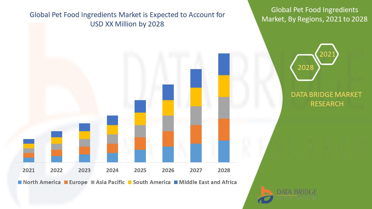 IS Global Pet Food Ingredients Market
