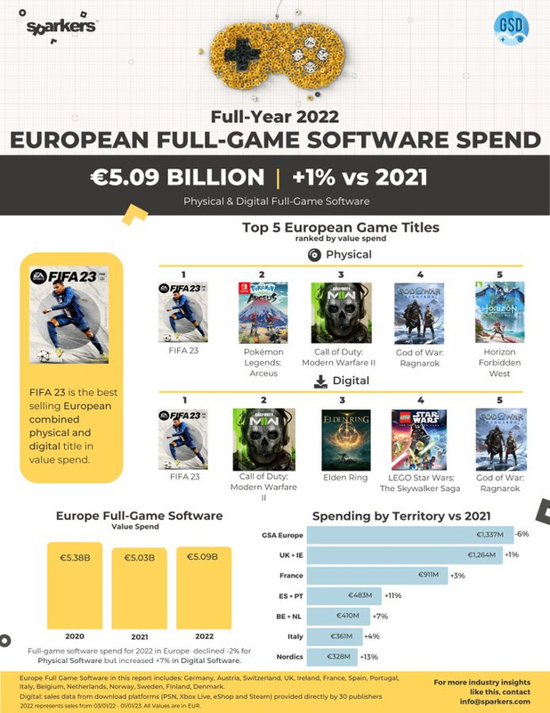 European console and PC game sales fall 7.1% in 2022