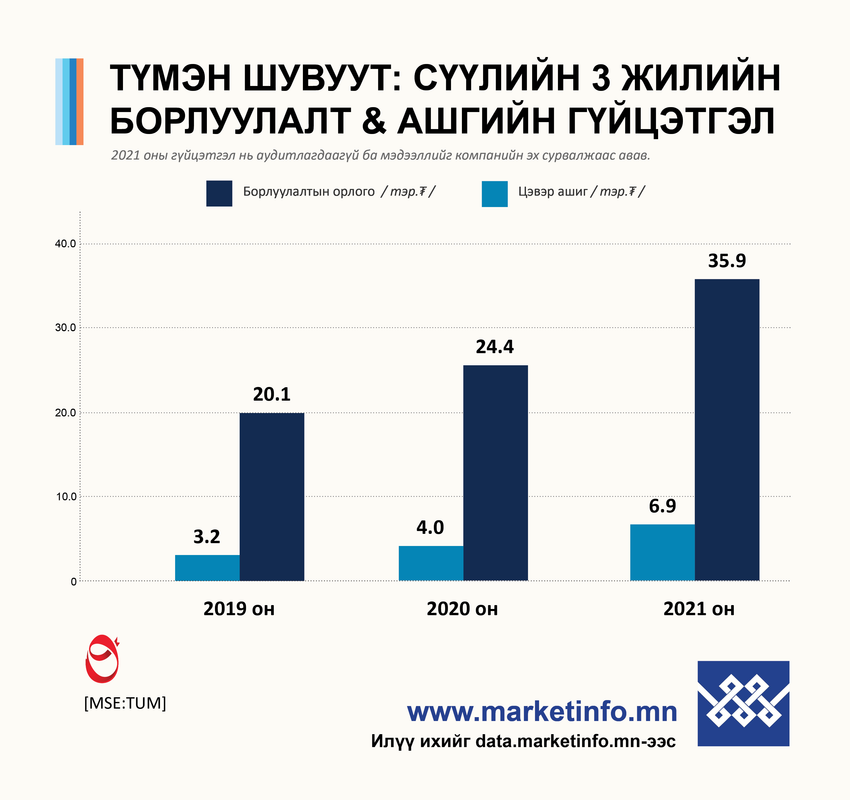 ТҮМЭН ШУВУУТ: 2021 ОНД ЦЭВЭР АШИГ ӨМНӨХ ОНООС +72.4%-ИАР ӨСЧЭЭ