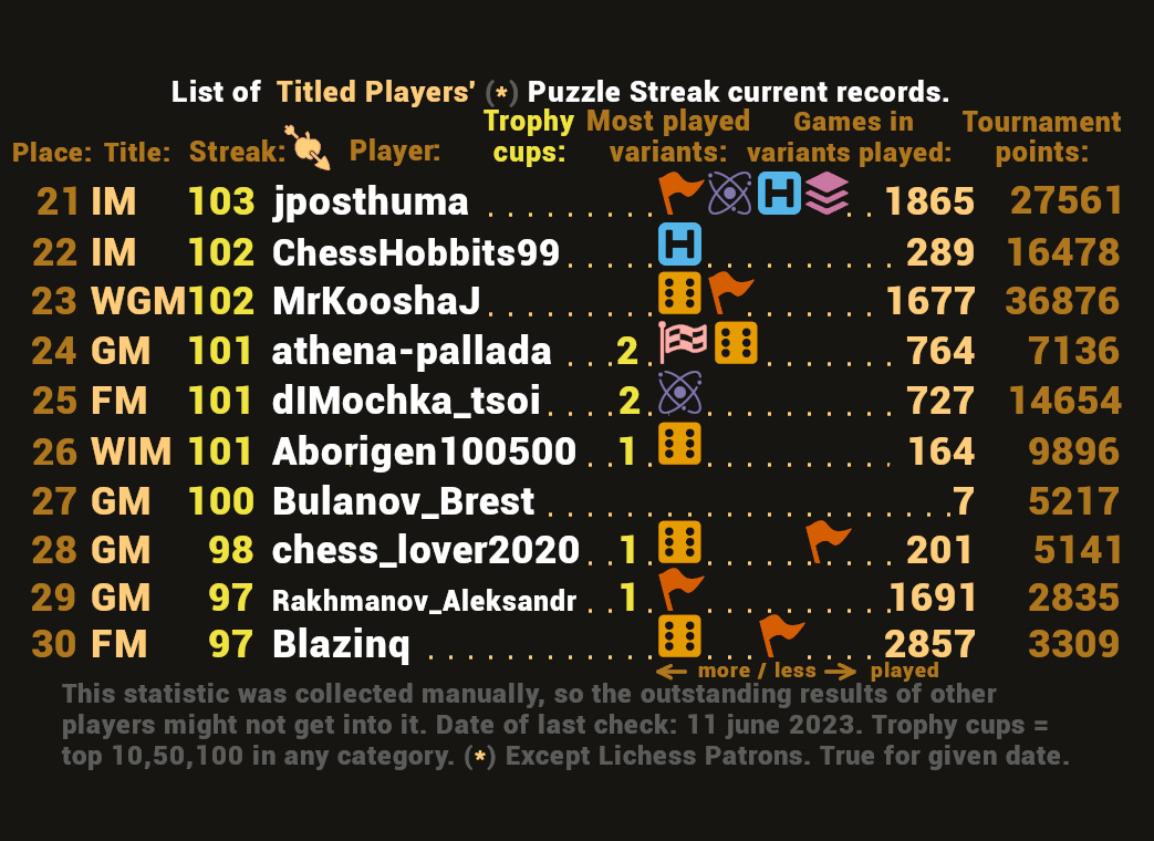 Bonus image: 21th-30th Lichess Titled players top Puzzle Streak records.