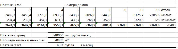 плата за 1 м2
