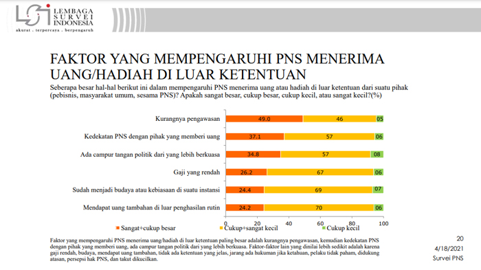 Hasil survei Lembaga Survei Indonesia bertajuk