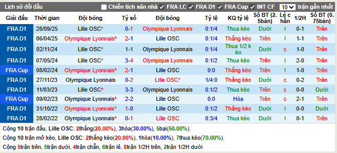 Thành tích đối đầu Lille vs Lyon