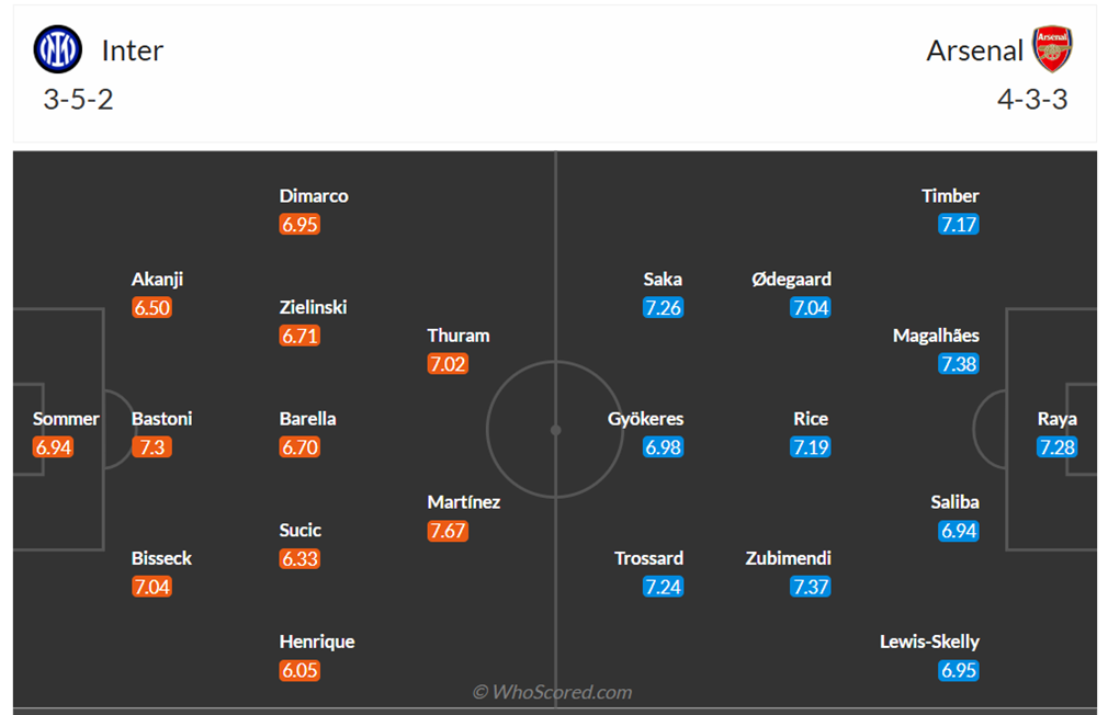 Đội hình dự kiến Inter Milan vs Arsenal