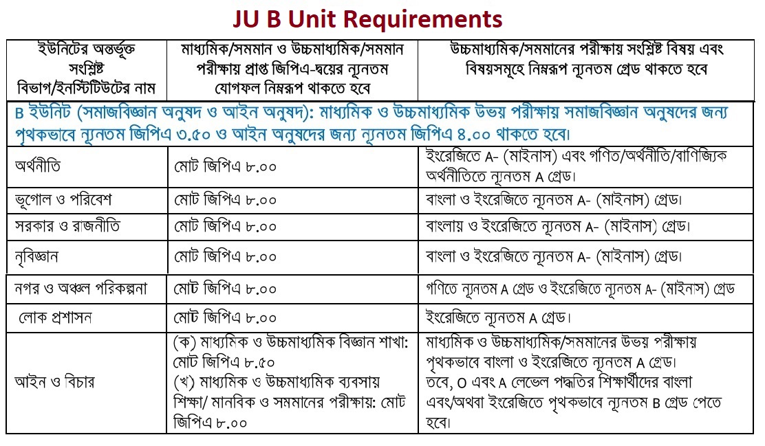 JU B Unit Requirements