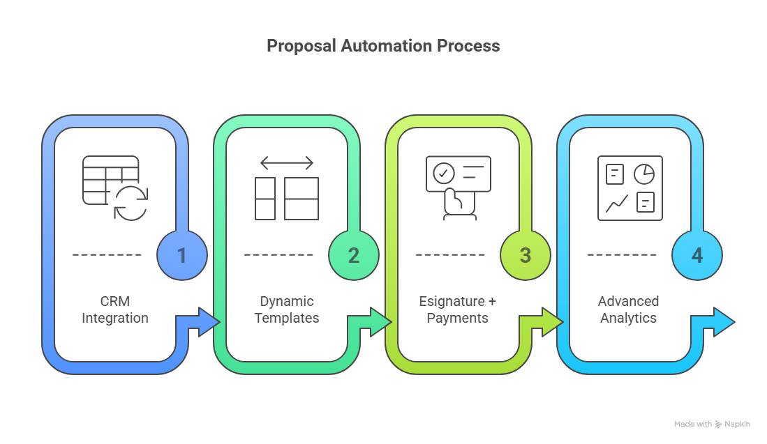 Automated proposals benfits