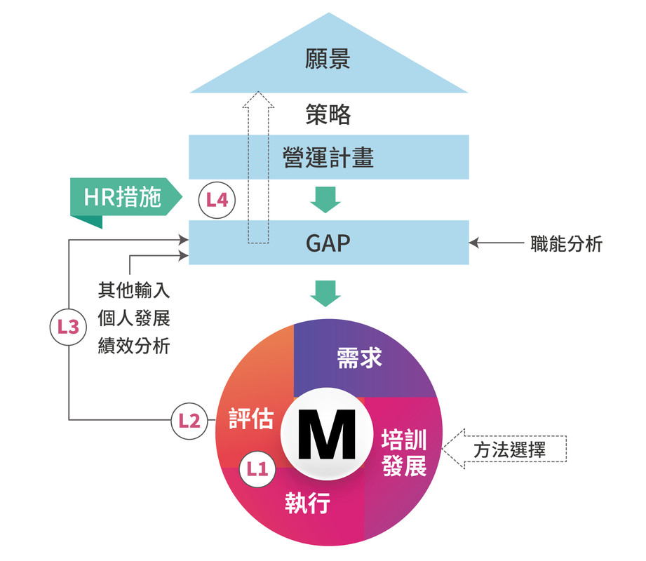 策略性人力資源培訓管理體系/職能分析/培訓發展/營運計劃/接班梯隊