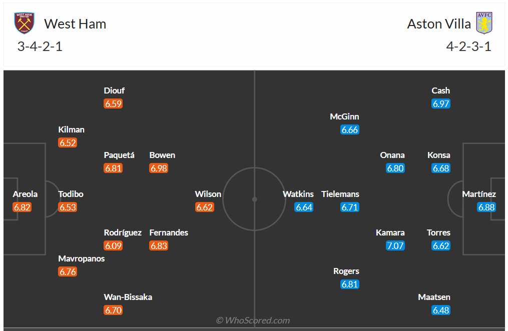 Đội hình dự kiến West Ham vs Aston Villa