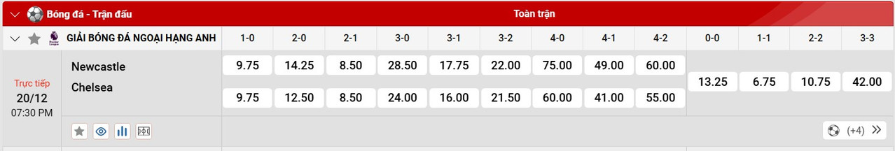 Tỷ lệ tỷ số chính xác Newcastle vs Chelsea