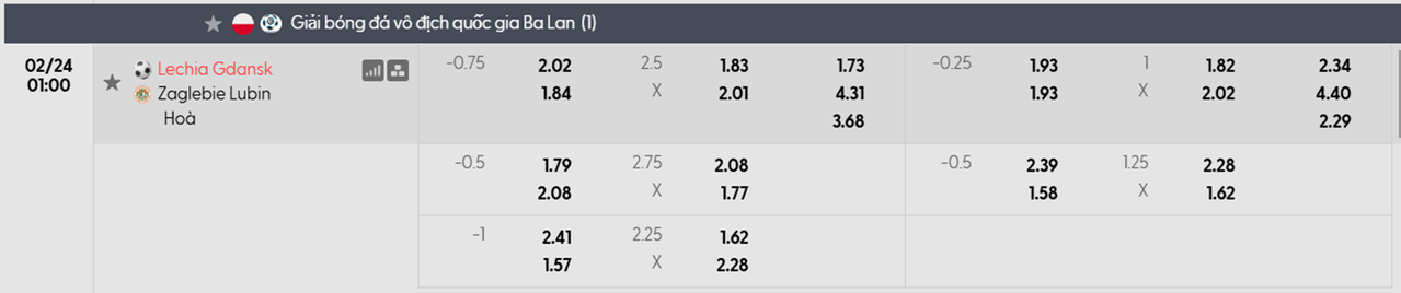 Tỷ lệ kèo Lechia Gdansk vs Zaglebie Lubin