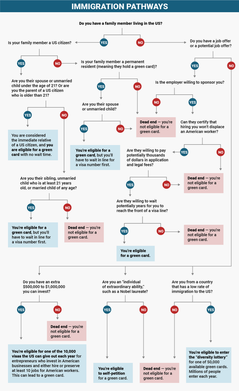 Immigration Pathways
