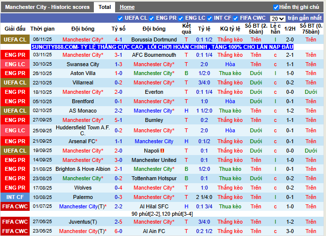 Phong độ gần đây MC