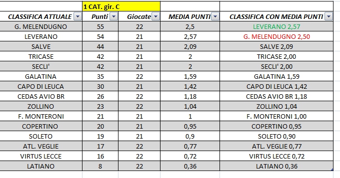 CALCIO - Media punti, le classifiche ricalcolate dalla Serie A alla Terza  Categoria • SalentoSport