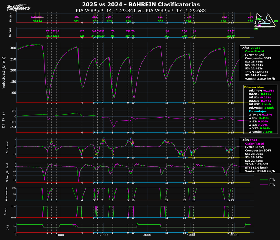 2025 vs 2024-BAHREIN_Clasificatorias-TELEMETRÍAS_(VªRª nº PIA-VªRª nº PIA).