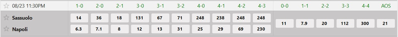 Tỷ lệ tỷ số chính xác Sassuolo vs Napoli