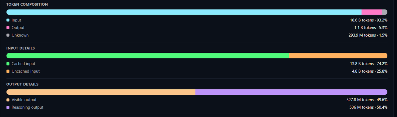 Tokens repartition