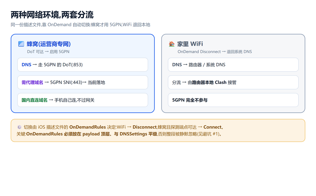 两种网络环境的分流