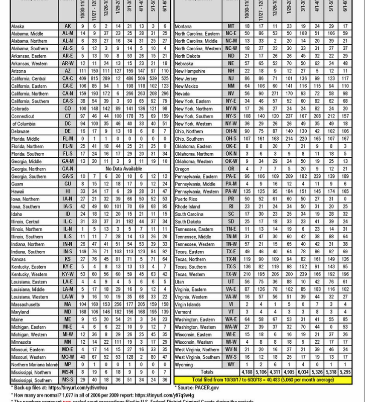 sealed indictments
