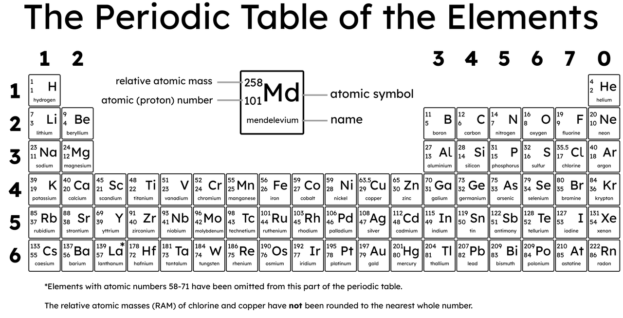 Printable Periodic Table Gcse Printable Periodic Table Gcse