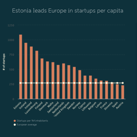 estonia-leads-europe-in-startups-per-capita-2022-1-528x528.webp