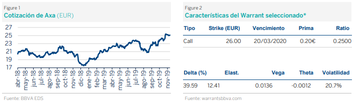 Idea warrant: grafico Axa