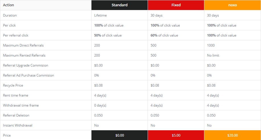 Noxo - $0.01 por clic - minimo $2.00 - Pago por Payeer, Pays Noxo