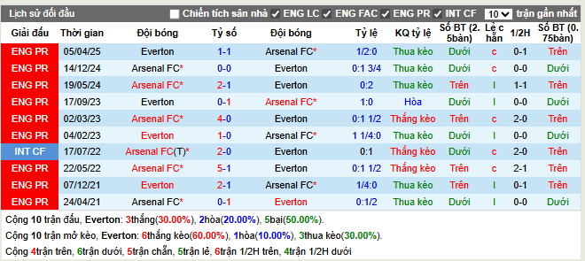 Thành tích đối đầu Everton vs Arsenal