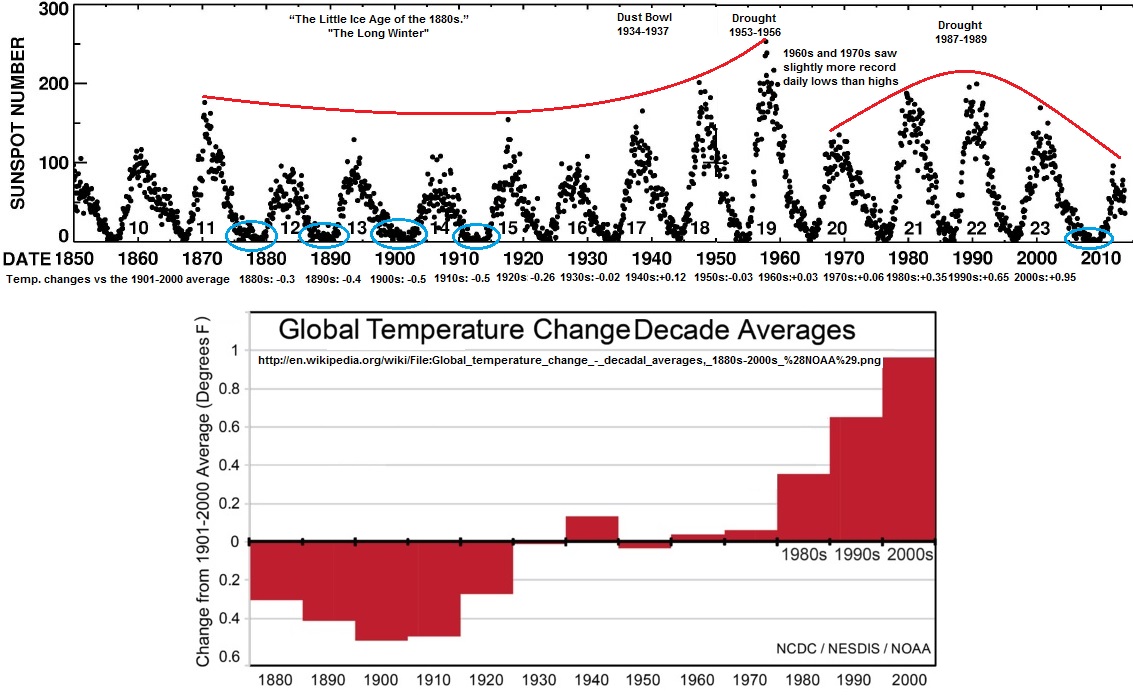 Sunspot-n-temperature.jpg