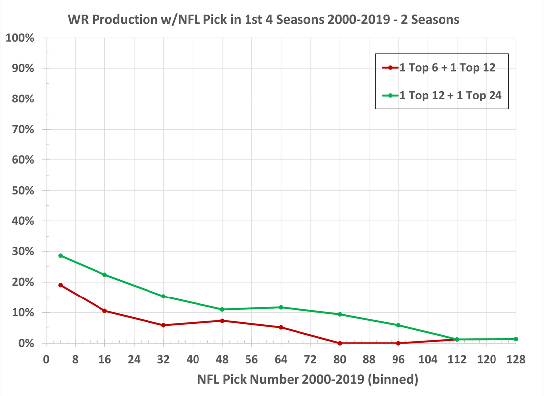WR Hit Rate 2000-2019 1 1