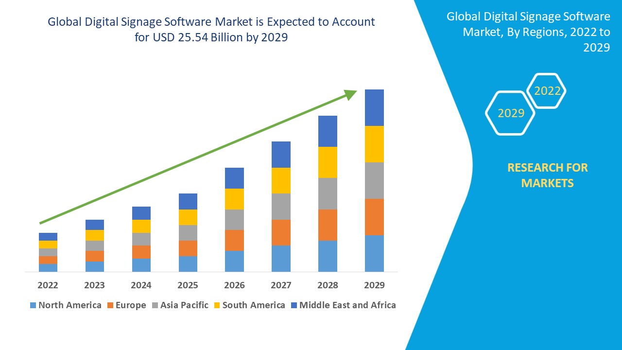 Digital Signage Software Market
