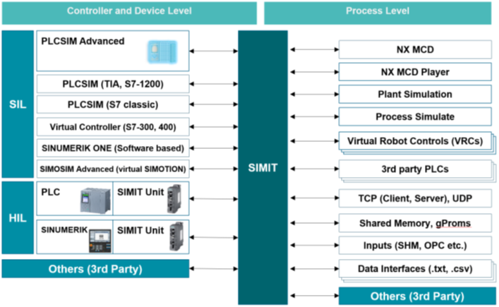 SIMIT as a PROFINET Controller SIMIT as a PROFINET Controller