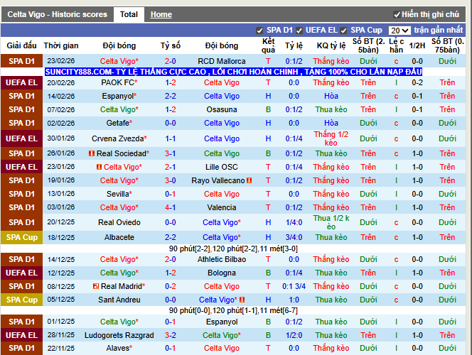 Phong độ gần đây Celta Vigo