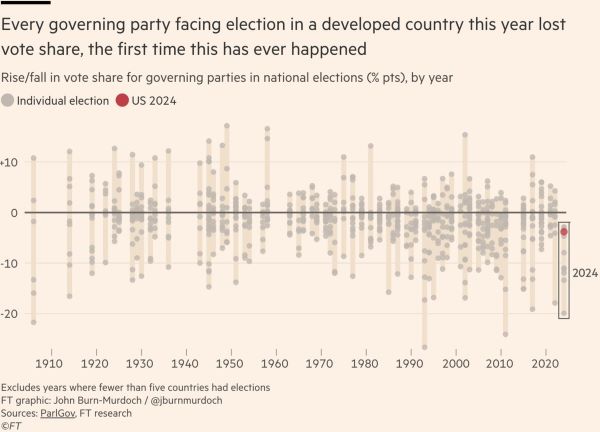Incumbent-parties-lost-vote-share-2024-Gby4hbz-WAAMl-WLo-small