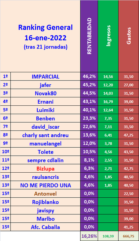 JUEGO con LA QUINIELA (10ª Edición) Y EL QUINIGOL (9ª Edición) - TEMP. 2021-22 (2ª parte) - Página 5 Rentabilidad-21