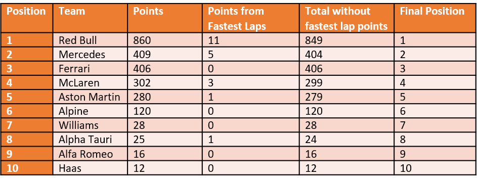 Constructors-Fastest-Laps