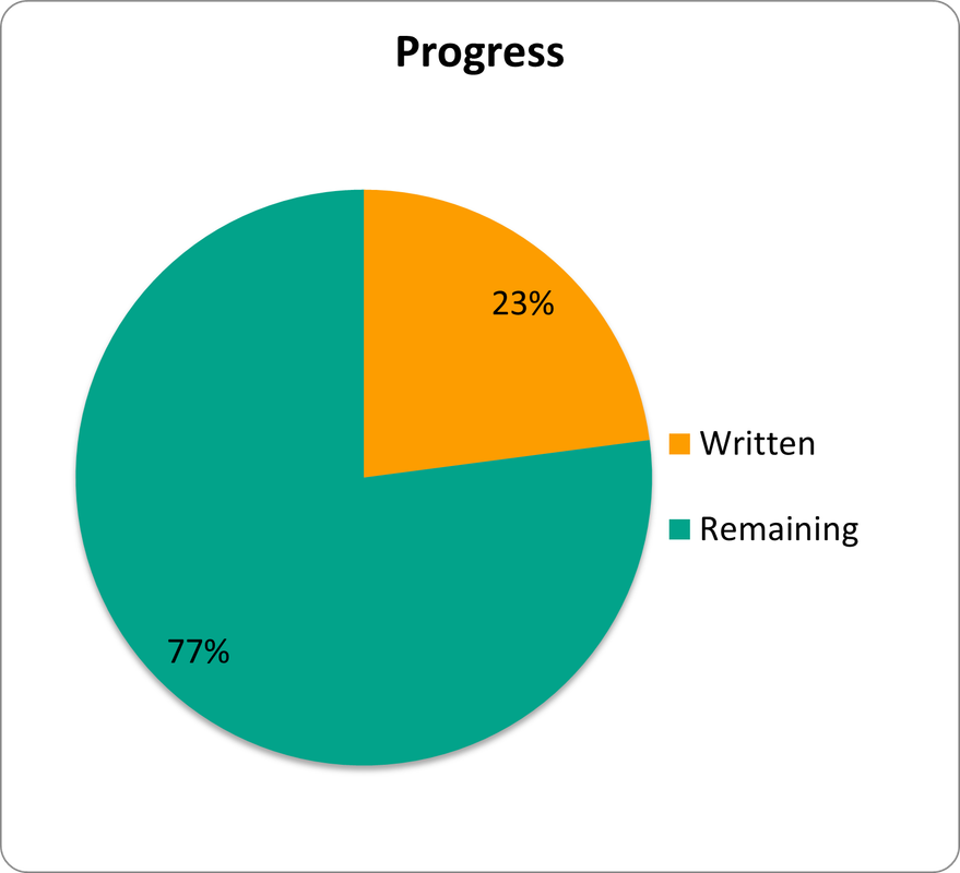 A circle graph showing 23% written and 77% remaining