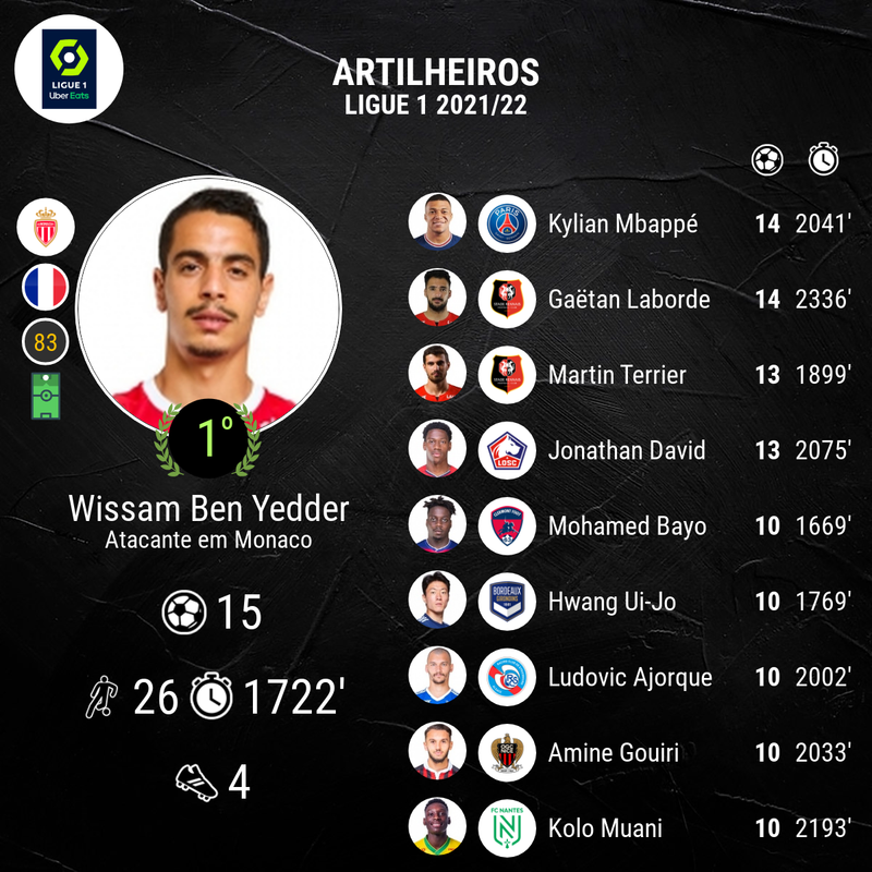 Artilharia Ligue 1 2021-22 rodada 27