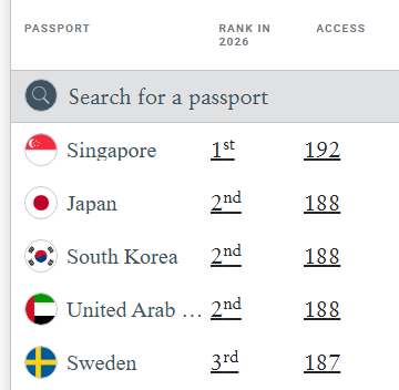 Confirmado el nuevo ranking de los pasaportes más poderosos del m - Foro General de Viajes