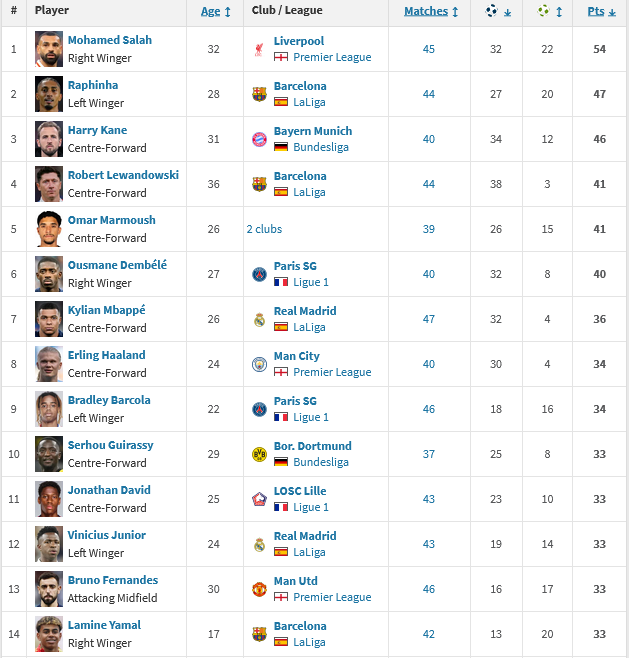 2025-04-09-Most-goal-assists-international-Transfermarkt