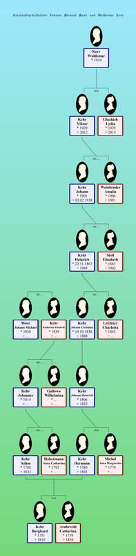 Moor Johann Michael und Waldemar Keer