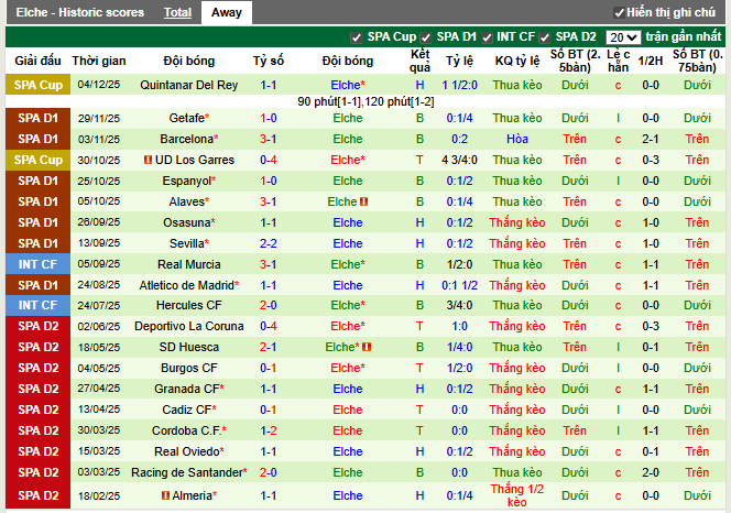 Phong độ gần đây Elche