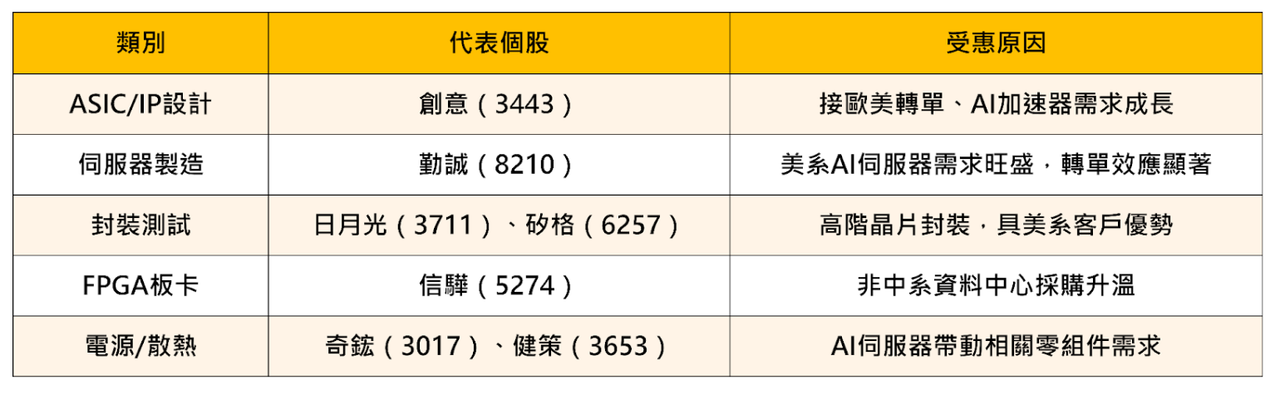 【重磅制裁】台灣列管601家外企，轉單潮引爆這7檔概念股？