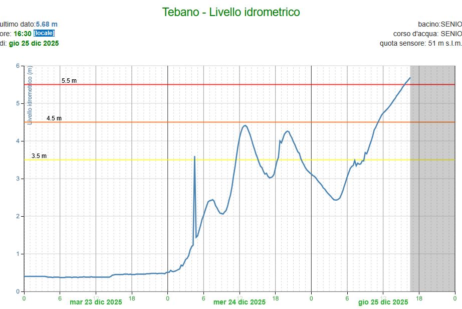 Fiume Senio in piena: evacuazioni a Biancanigo e abbattimento dell’arginatura per la sicurezza idraulica (in aggiornamento)