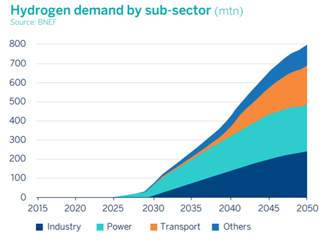 Hydrogen demand by sub-sector