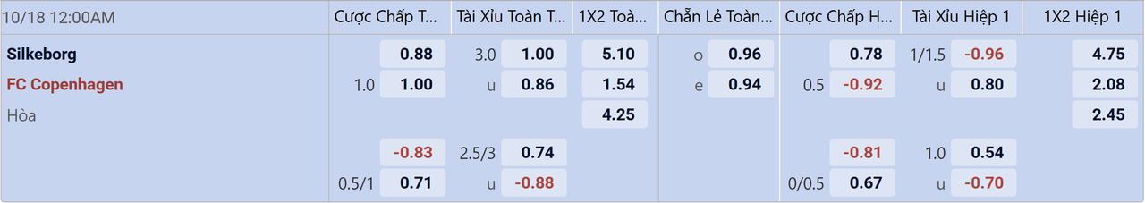 Tỉ lệ kèo Silkeborg vs Copenhague